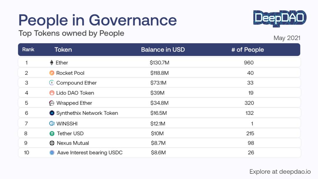 DeepDAO 评选出 1000 名最活跃的 DAO 治理者,他们的经济实力如何?