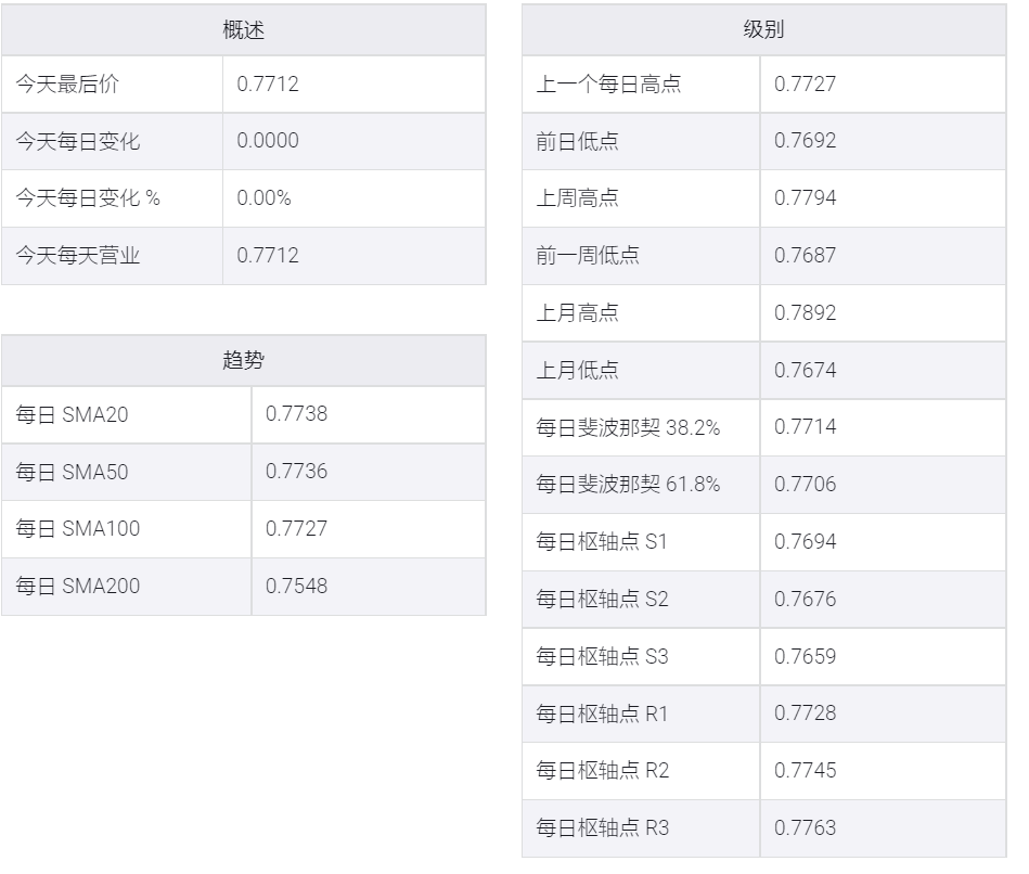 澳洲联储公布6月会议纪要,澳元/美元空头攻击0.7700点