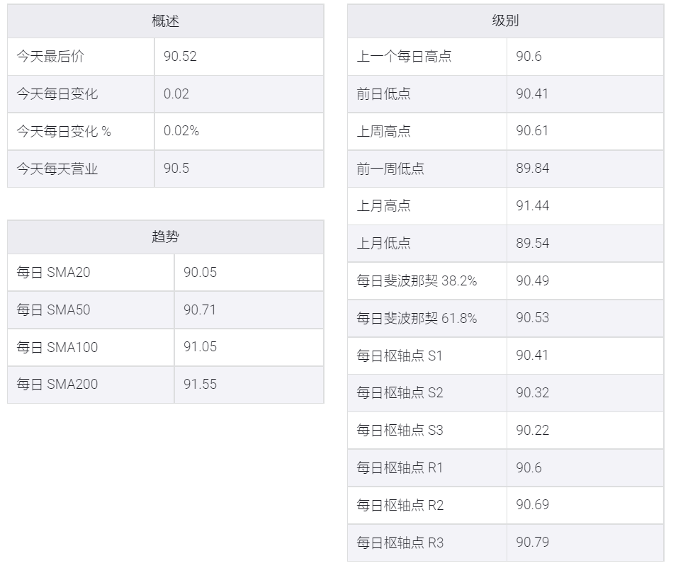 美元指数努力寻找明确方向,烛台形态看跌后对抗月度阻力
