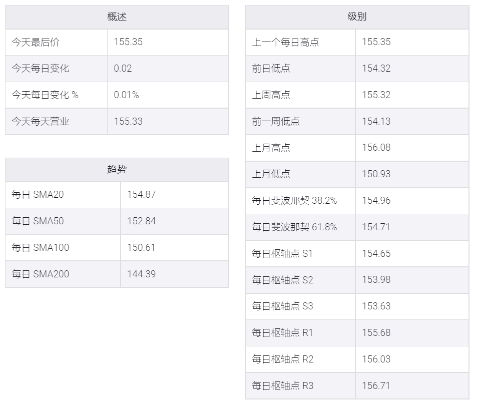 美国债收益率低迷,英镑/日元仍在155.00上方观望