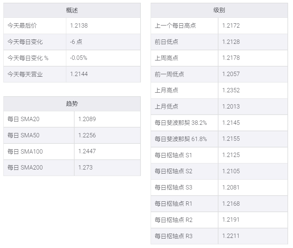 美元兑加元或将重新测试200日均线上方支撑位1.2100