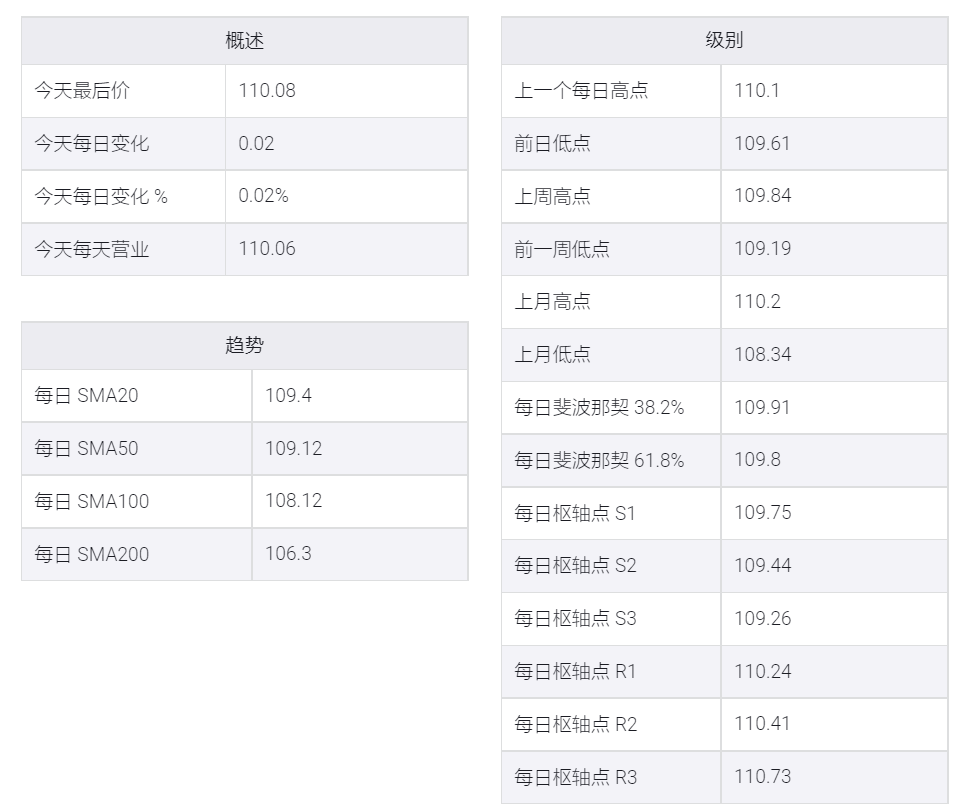 美国国债收益率结束反弹,美元/日元在110.00左右震荡
