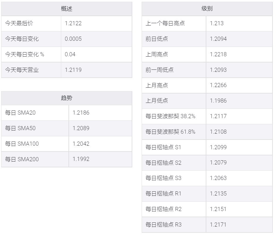 美国国债收益率回落,欧元兑美元稳定在1.2100上方