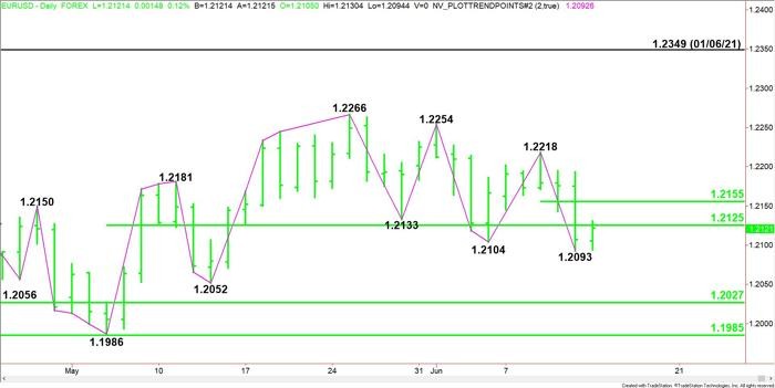 欧元/美元技术分析:跌破1.2093将是加速下行触发点