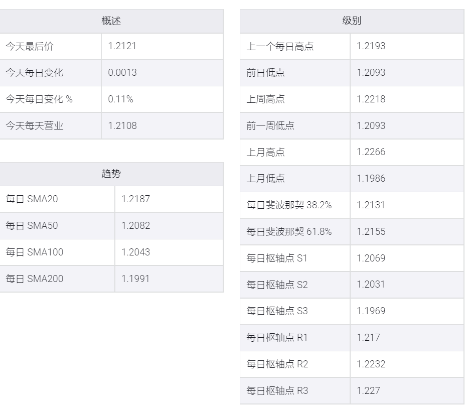 欧元/美元50日移动均线反弹,需跨越障碍以对抗看跌偏见
