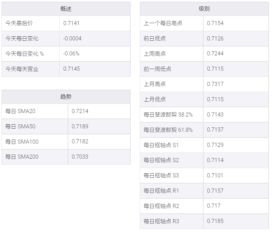 纽元兑美元价格分析:在0.7100上方释放看跌信号确认