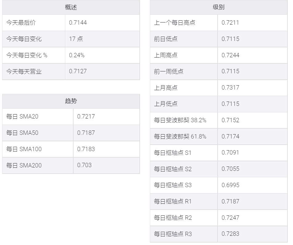 市场线索复杂,纽元兑美元修正回调止于0.7150下方