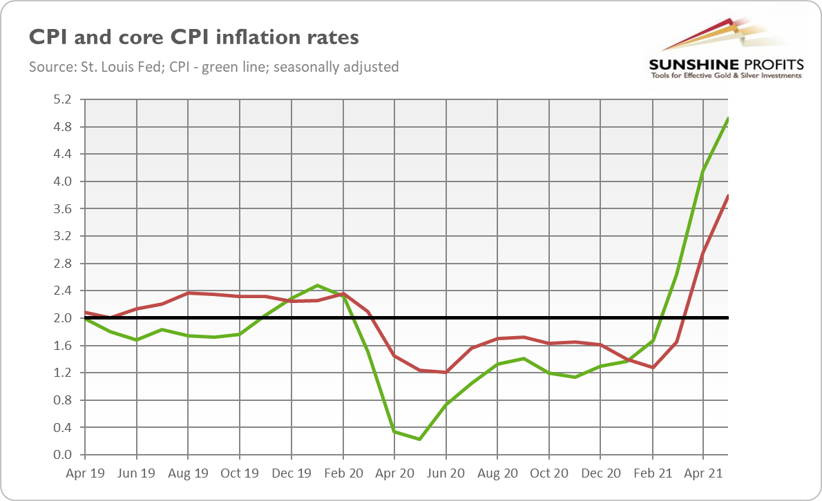 5月份CPI年通胀率飙升5%,黄金价格会暴涨吗?