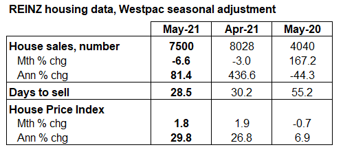 5 月份新西兰房地产市场喜忧参半,销售放缓,但价格继续稳步上涨。