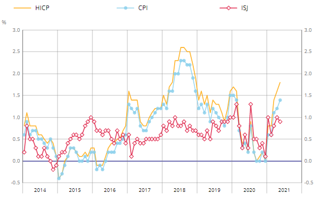 法国5月居民消费价格环比上涨0.3%,同比上涨1.4%