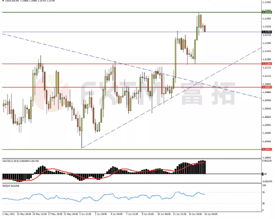 6月16日欧元、英镑、黄金、加元交易策略