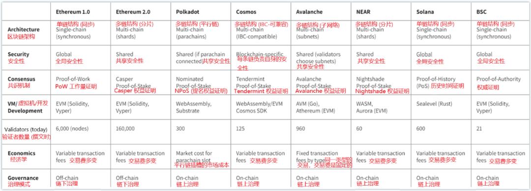 解析 Layer 1 竞争格局:新公链的机会在哪里?