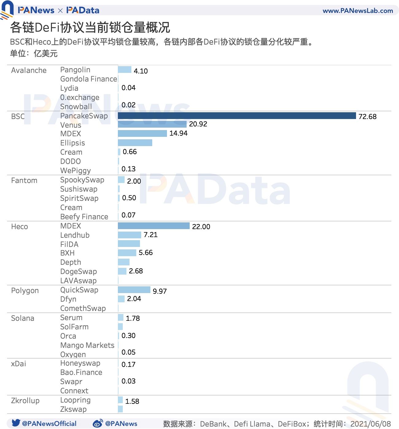 DeFi 的多链时代来临:流量向头部应用聚集,多链进程加速