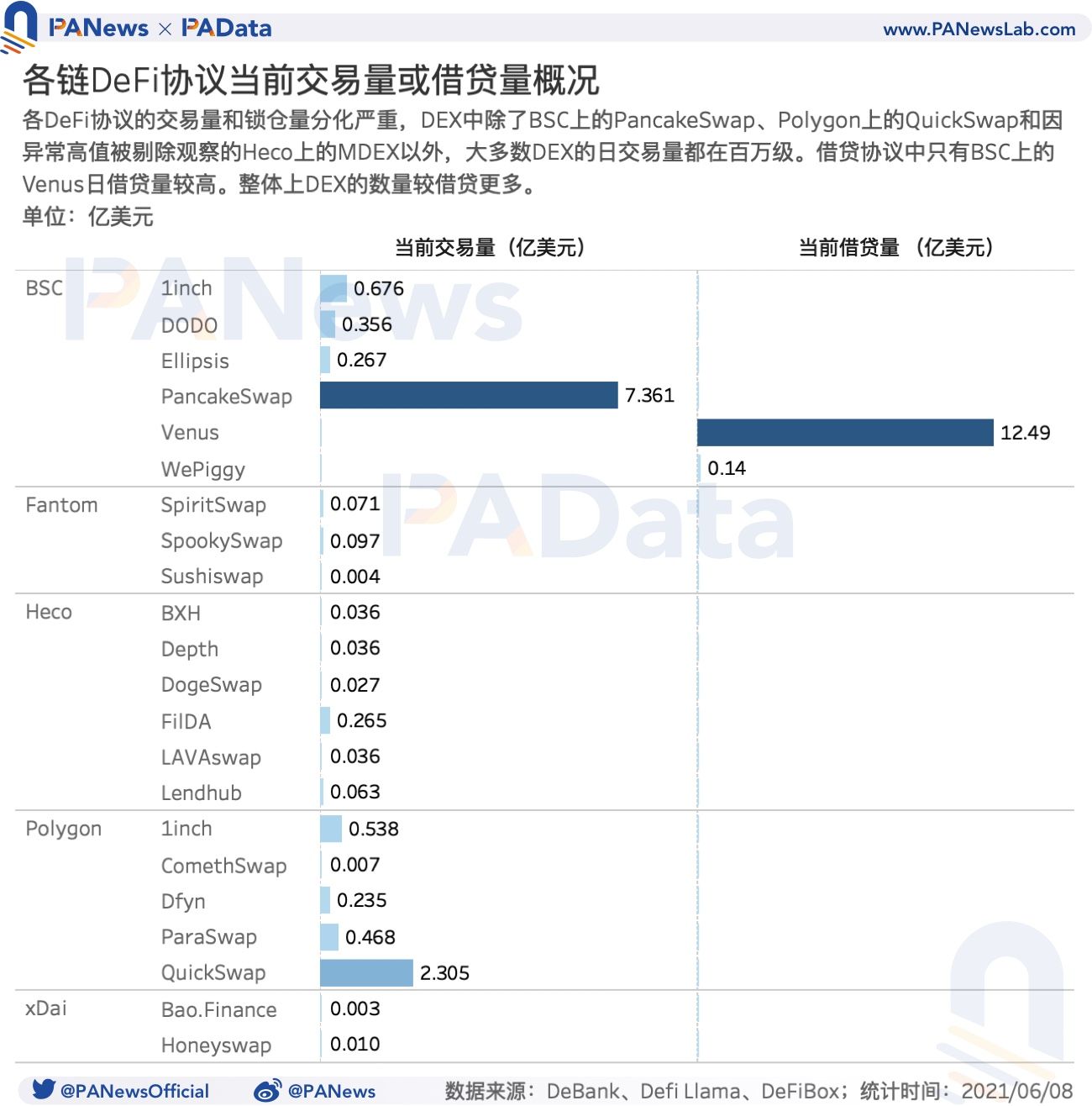 DeFi 的多链时代来临:流量向头部应用聚集,多链进程加速
