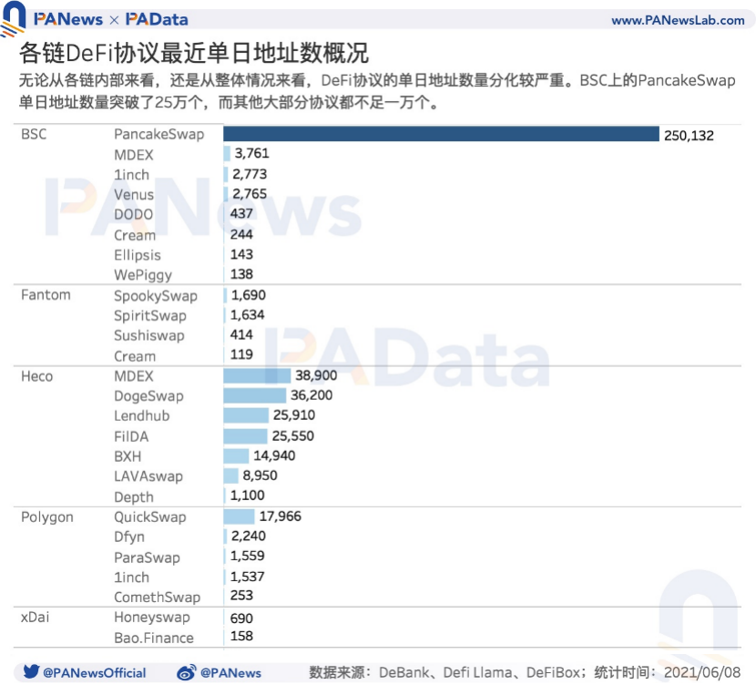 DeFi 的多链时代来临:流量向头部应用聚集,多链进程加速