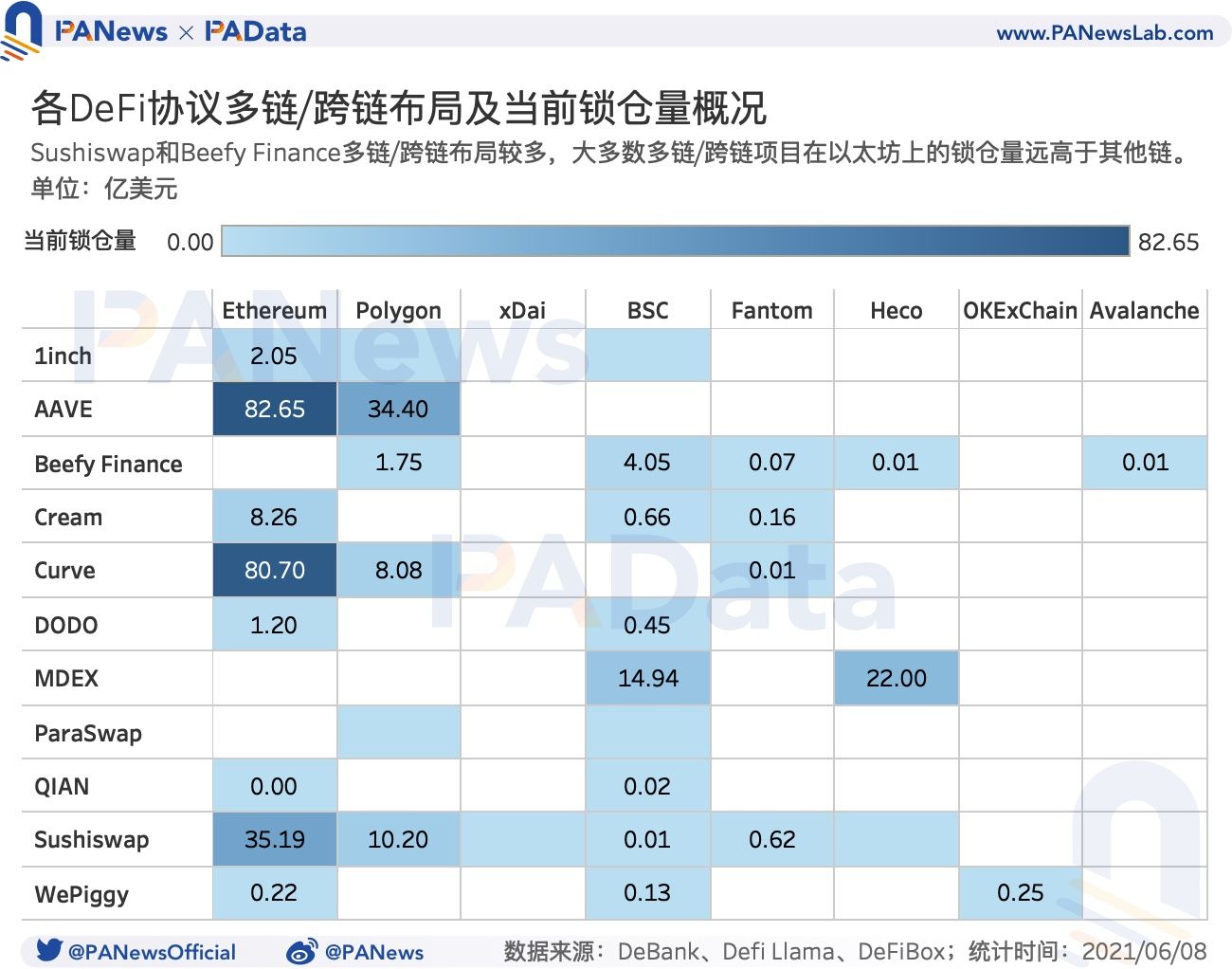 DeFi 的多链时代来临:流量向头部应用聚集,多链进程加速
