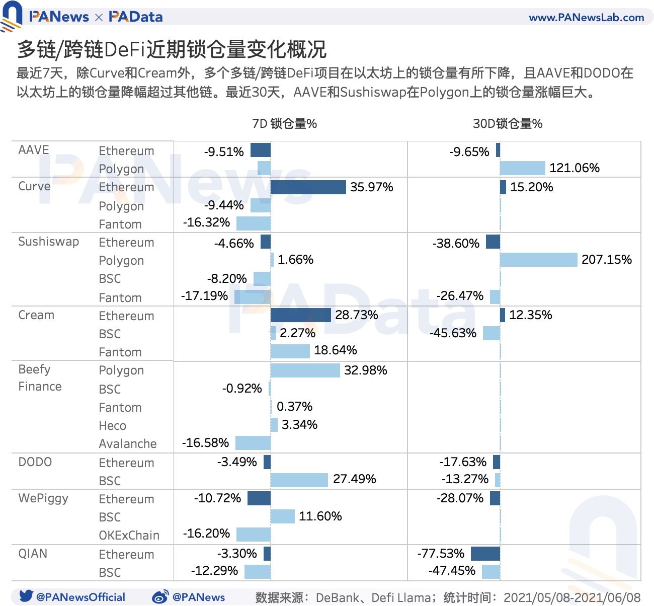 DeFi 的多链时代来临:流量向头部应用聚集,多链进程加速