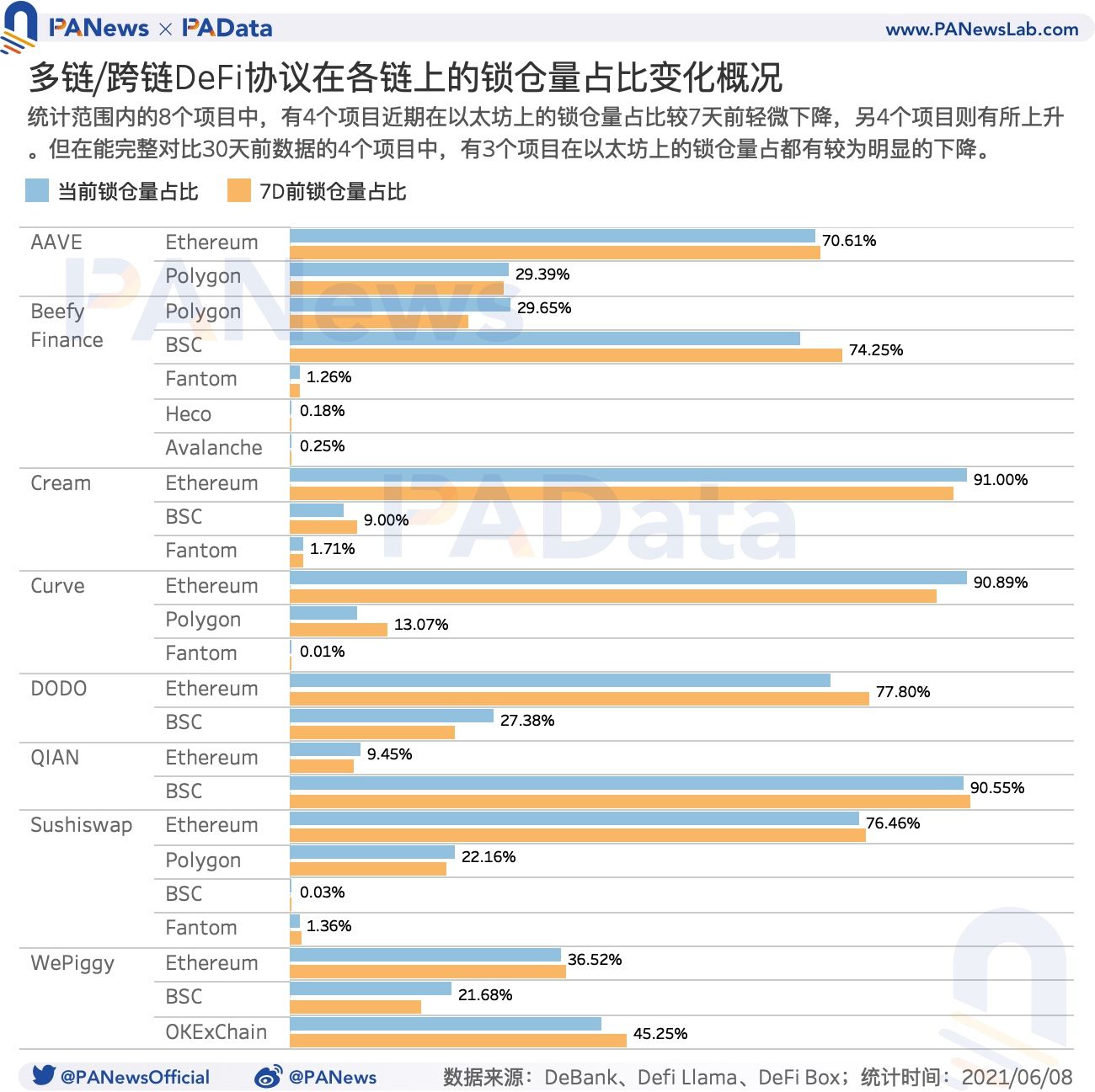 DeFi 的多链时代来临:流量向头部应用聚集,多链进程加速