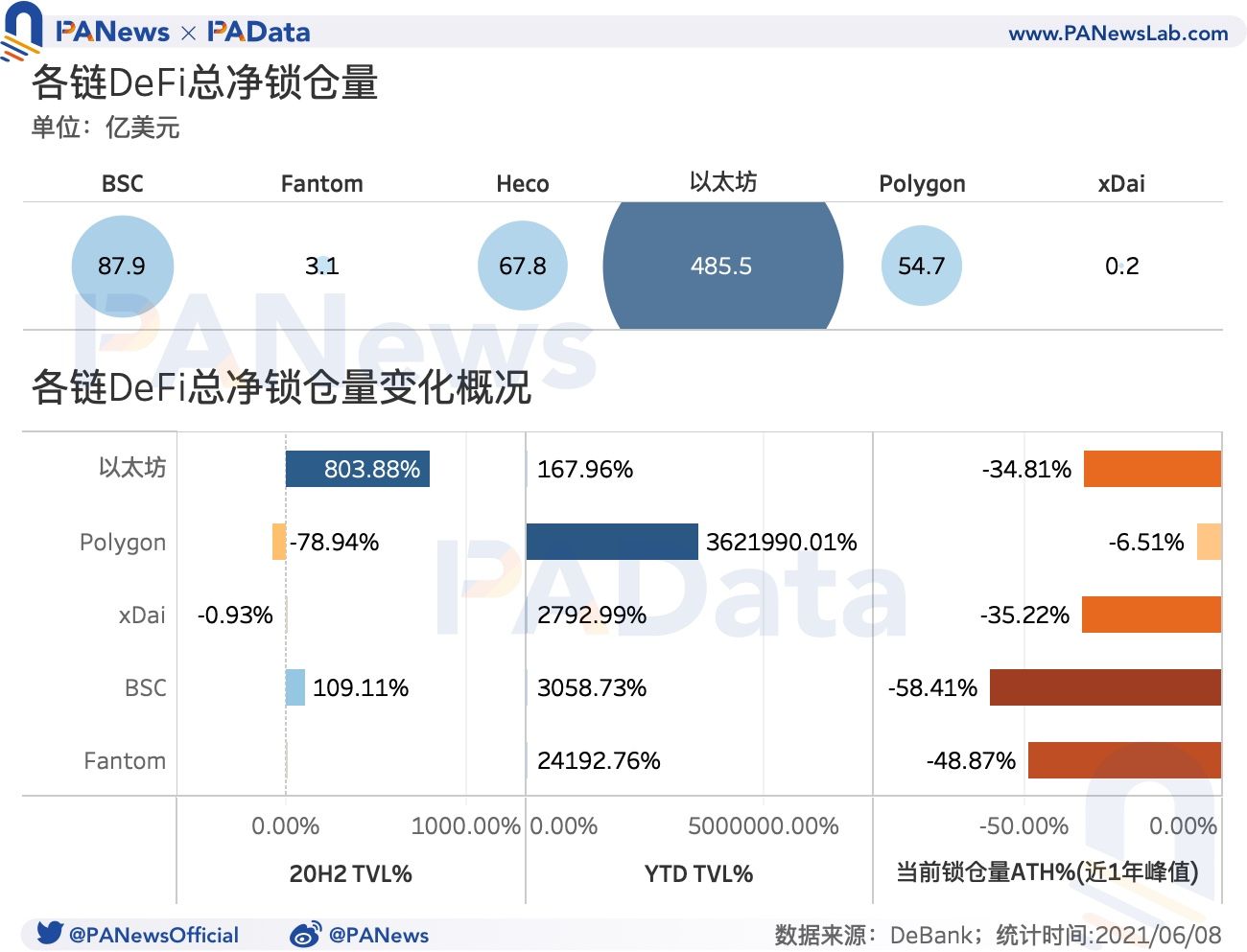DeFi 的多链时代来临:流量向头部应用聚集,多链进程加速