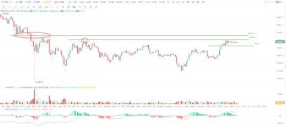 欧易 OKEx 投研 | 比特币升势格局尚未改变,但勿对上方空间期望过高