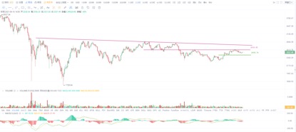 欧易 OKEx 投研 | 比特币升势格局尚未改变,但勿对上方空间期望过高