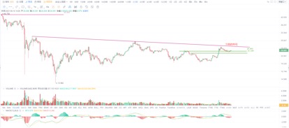 欧易 OKEx 投研 | 比特币升势格局尚未改变,但勿对上方空间期望过高