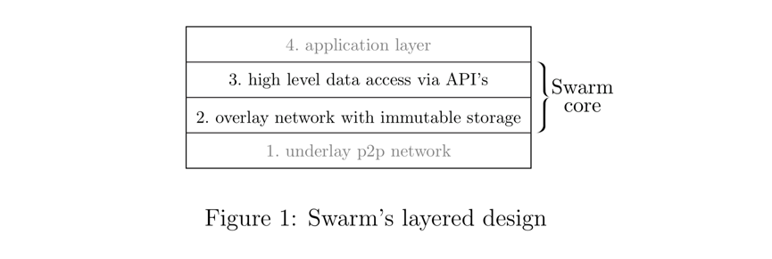 Swarm 白皮书出炉:详解 Swarm 存储机制与 API 功能