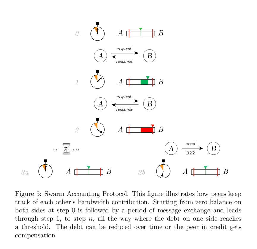 Swarm 白皮书出炉:详解 Swarm 存储机制与 API 功能