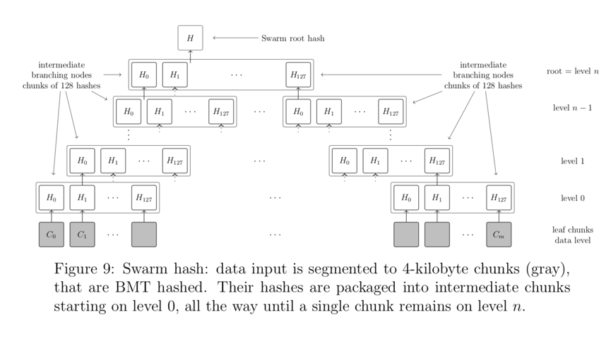 Swarm 白皮书出炉:详解 Swarm 存储机制与 API 功能