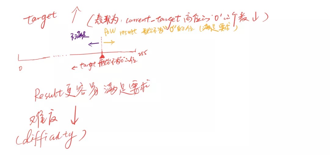 哥白尼开发者:挖矿难度精讲