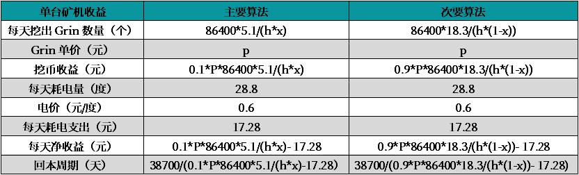 深度研究:Grin 挖矿设备投资收益分析