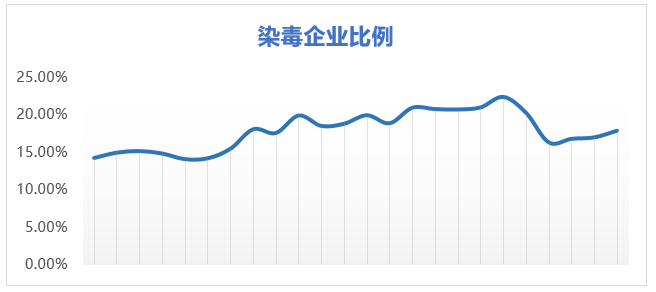 2018 企业网络安全年度报告:勒索病毒、挖矿木马是企业安全两大核心威胁