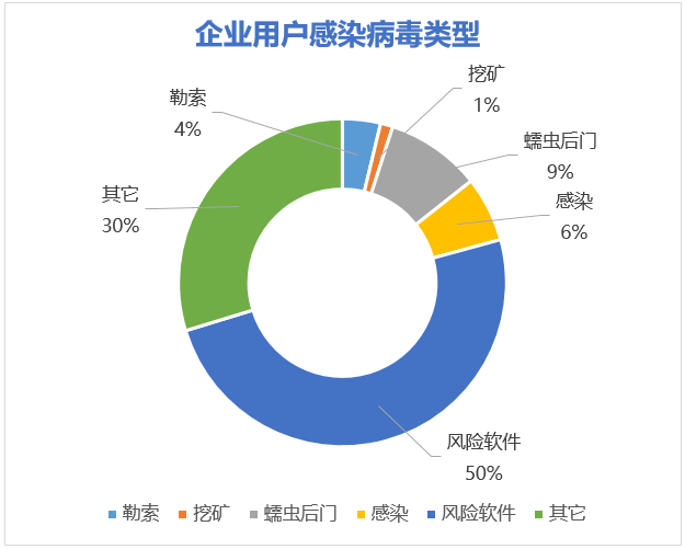 2018 企业网络安全年度报告:勒索病毒、挖矿木马是企业安全两大核心威胁