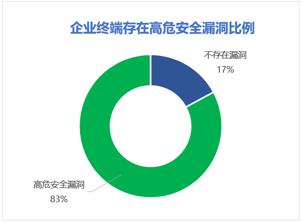 2018 企业网络安全年度报告:勒索病毒、挖矿木马是企业安全两大核心威胁