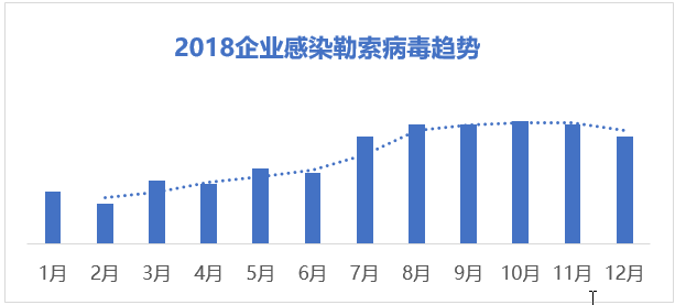 2018 企业网络安全年度报告:勒索病毒、挖矿木马是企业安全两大核心威胁