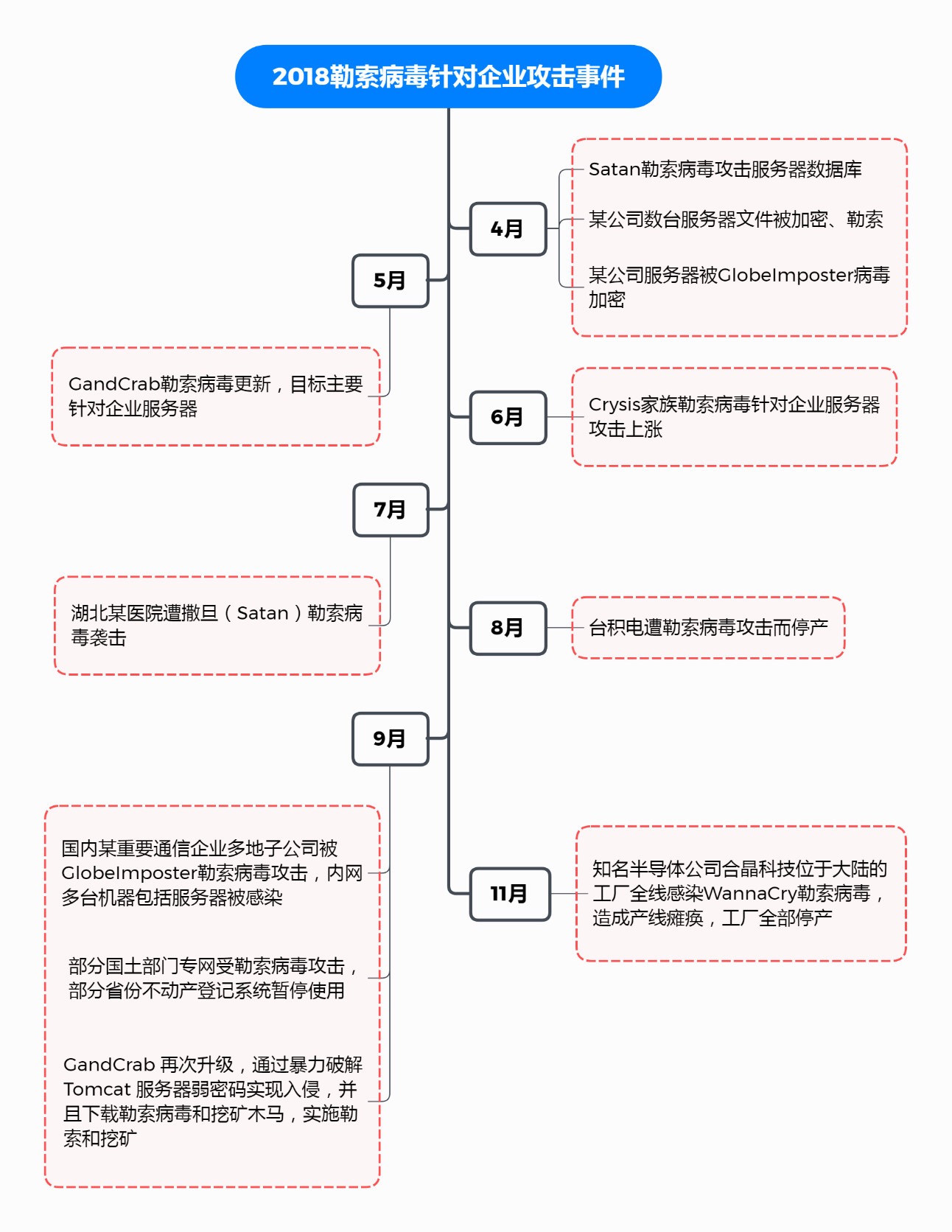 2018 企业网络安全年度报告:勒索病毒、挖矿木马是企业安全两大核心威胁
