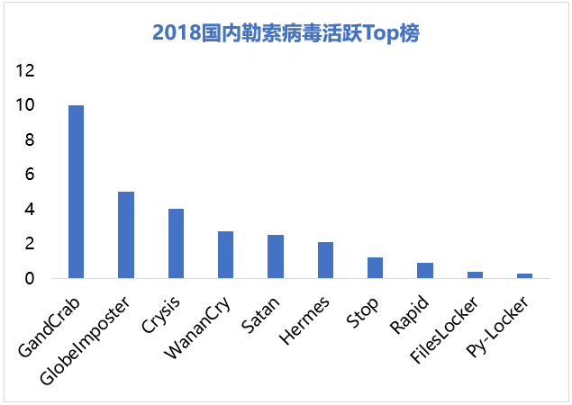 2018 企业网络安全年度报告:勒索病毒、挖矿木马是企业安全两大核心威胁