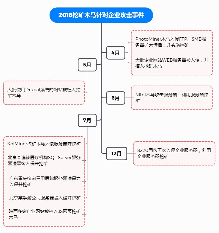 2018 企业网络安全年度报告:勒索病毒、挖矿木马是企业安全两大核心威胁