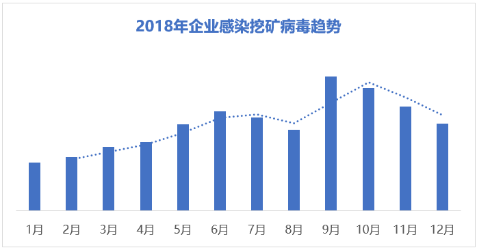 2018 企业网络安全年度报告:勒索病毒、挖矿木马是企业安全两大核心威胁
