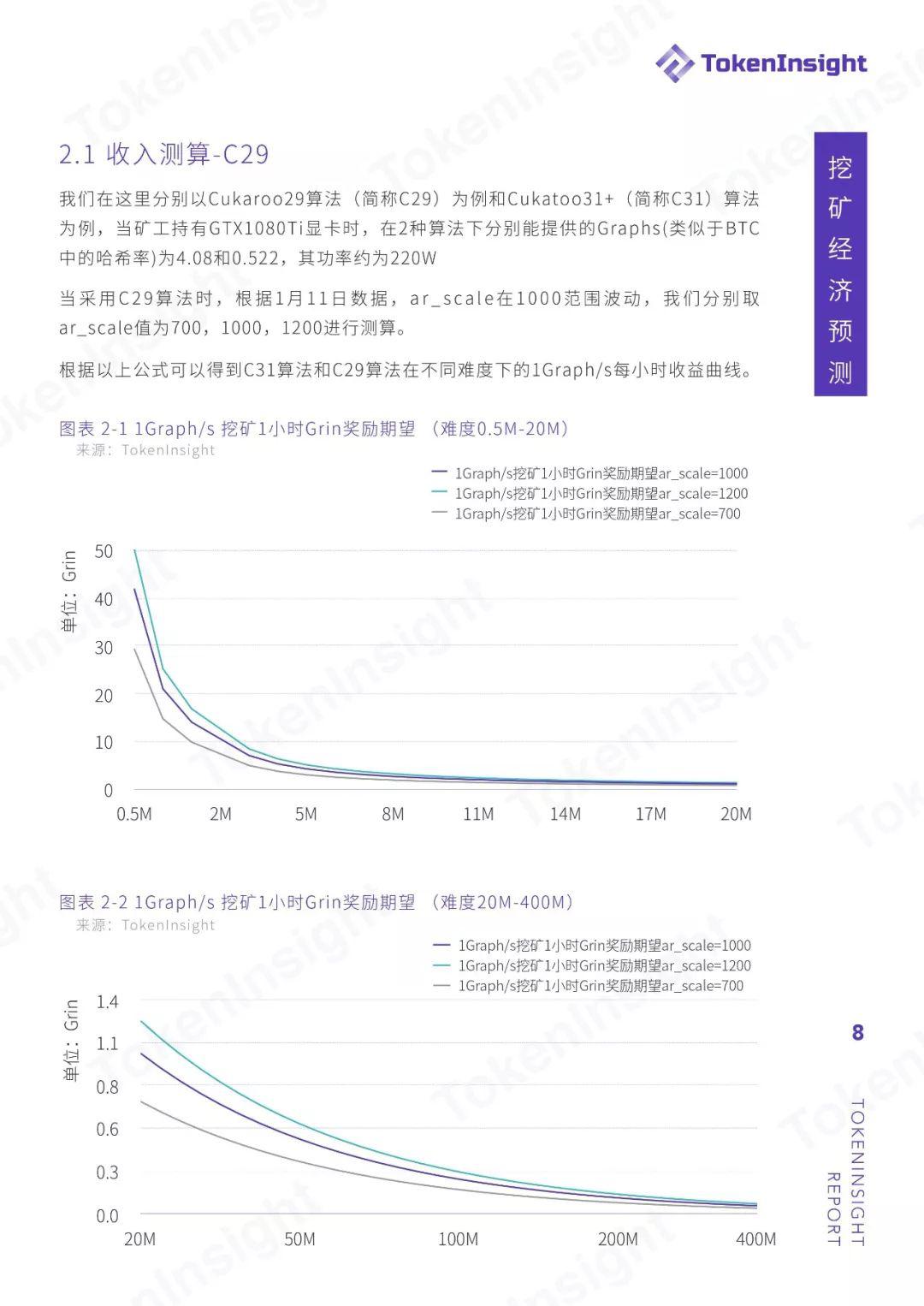 TokenInsight：Grin 投资挖矿收益策略分析与指导