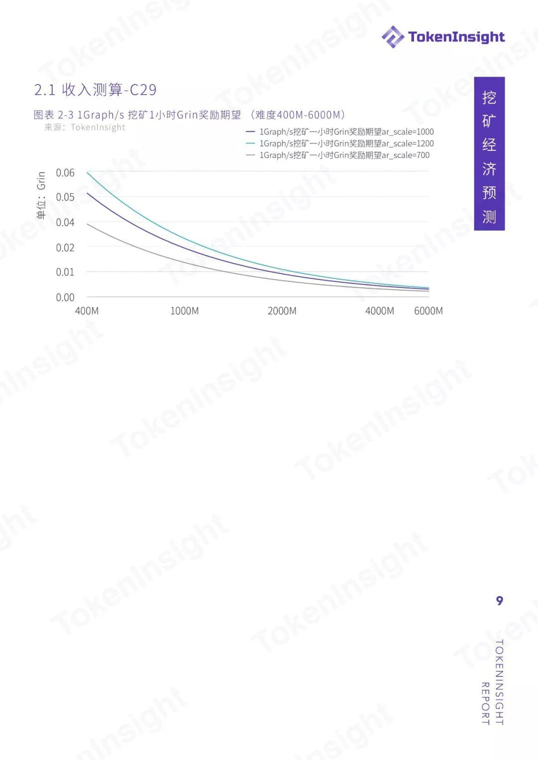 TokenInsight：Grin 投资挖矿收益策略分析与指导