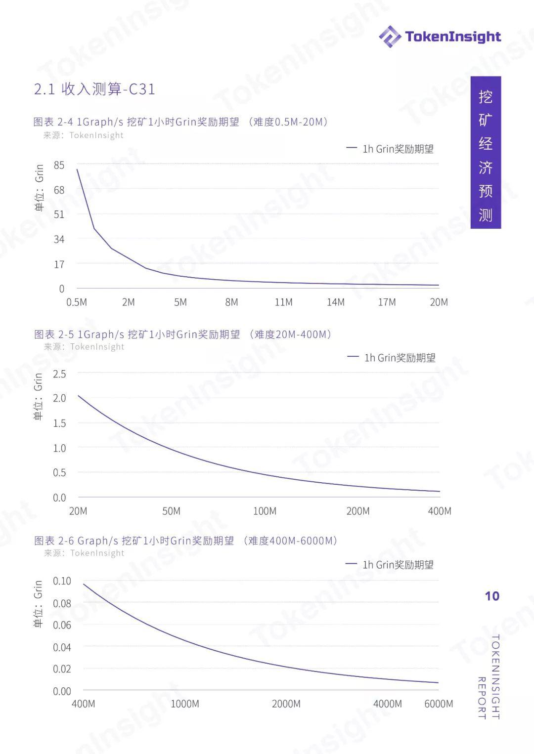TokenInsight：Grin 投资挖矿收益策略分析与指导