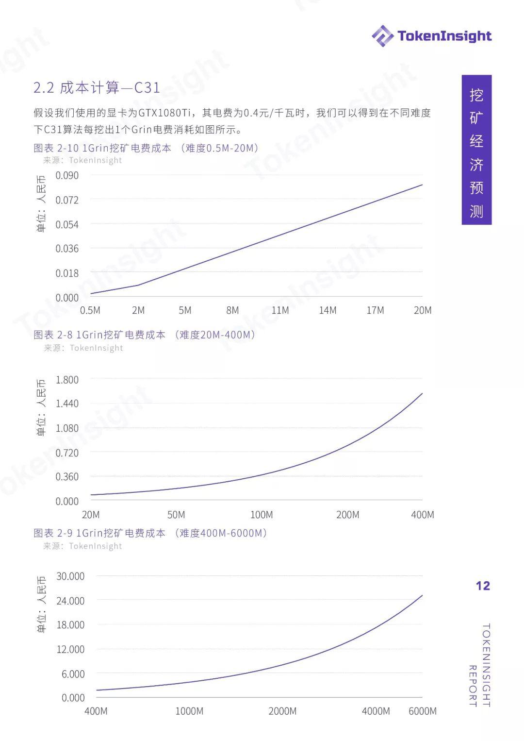 TokenInsight：Grin 投资挖矿收益策略分析与指导