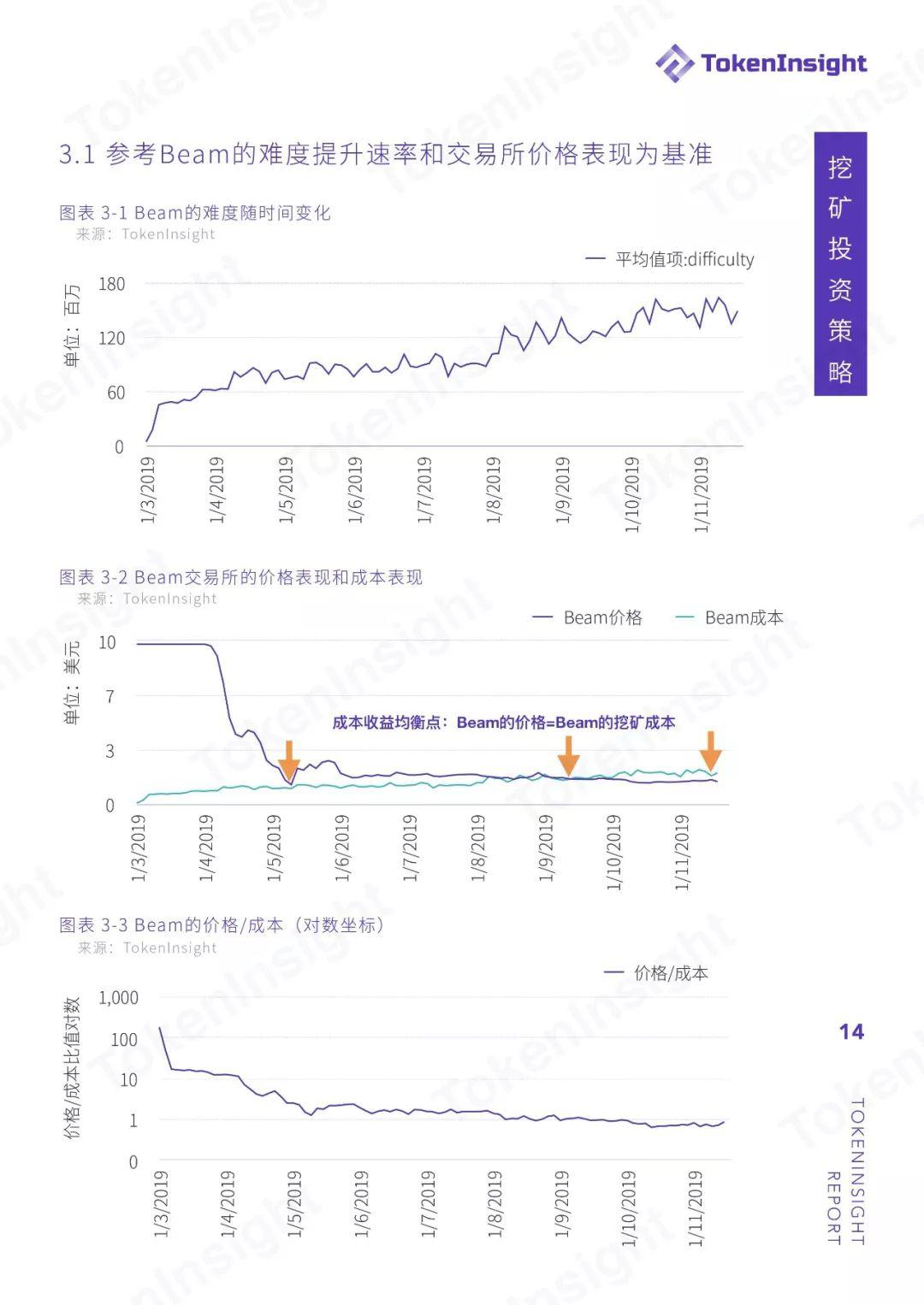 TokenInsight：Grin 投资挖矿收益策略分析与指导
