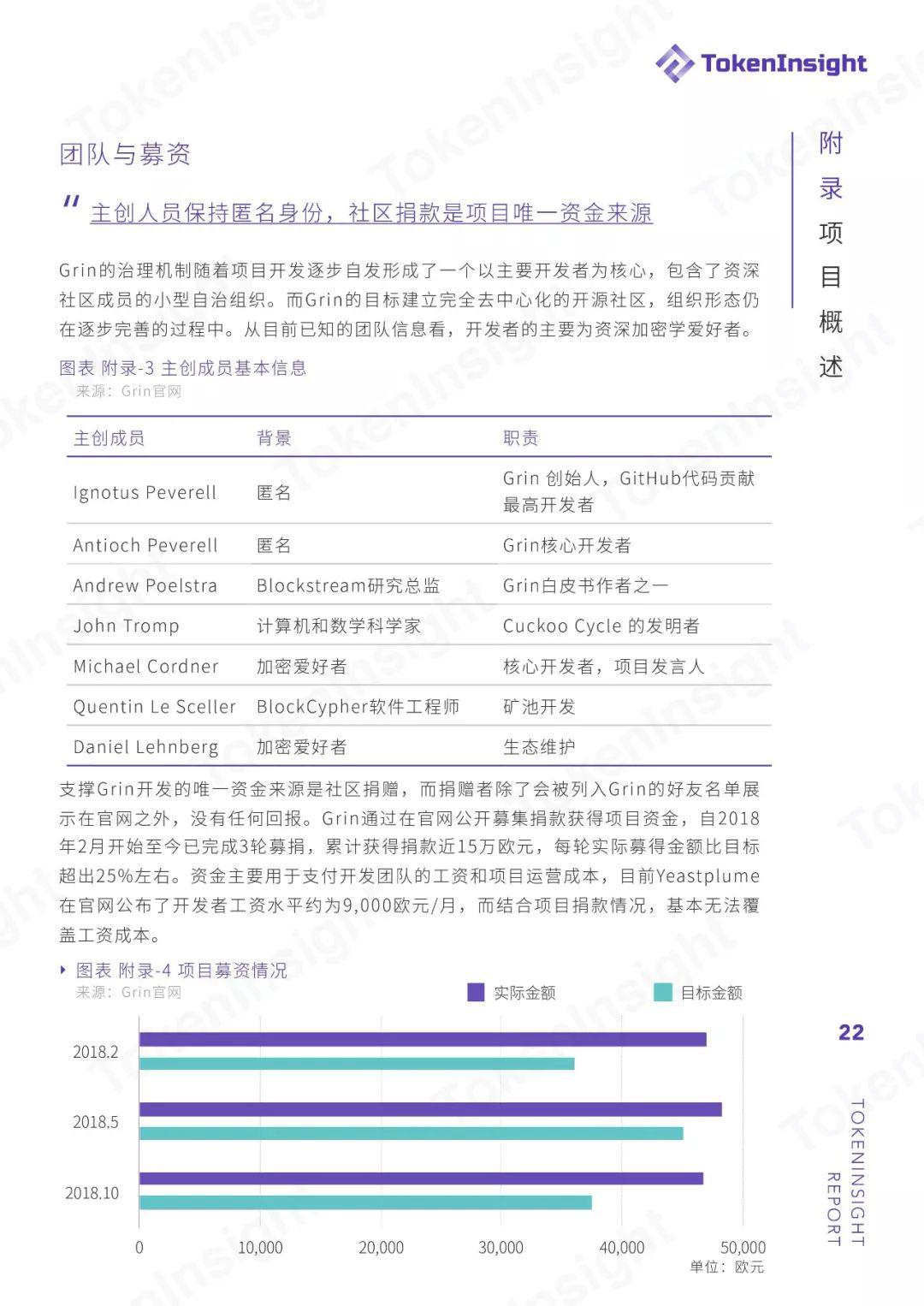 TokenInsight：Grin 投资挖矿收益策略分析与指导