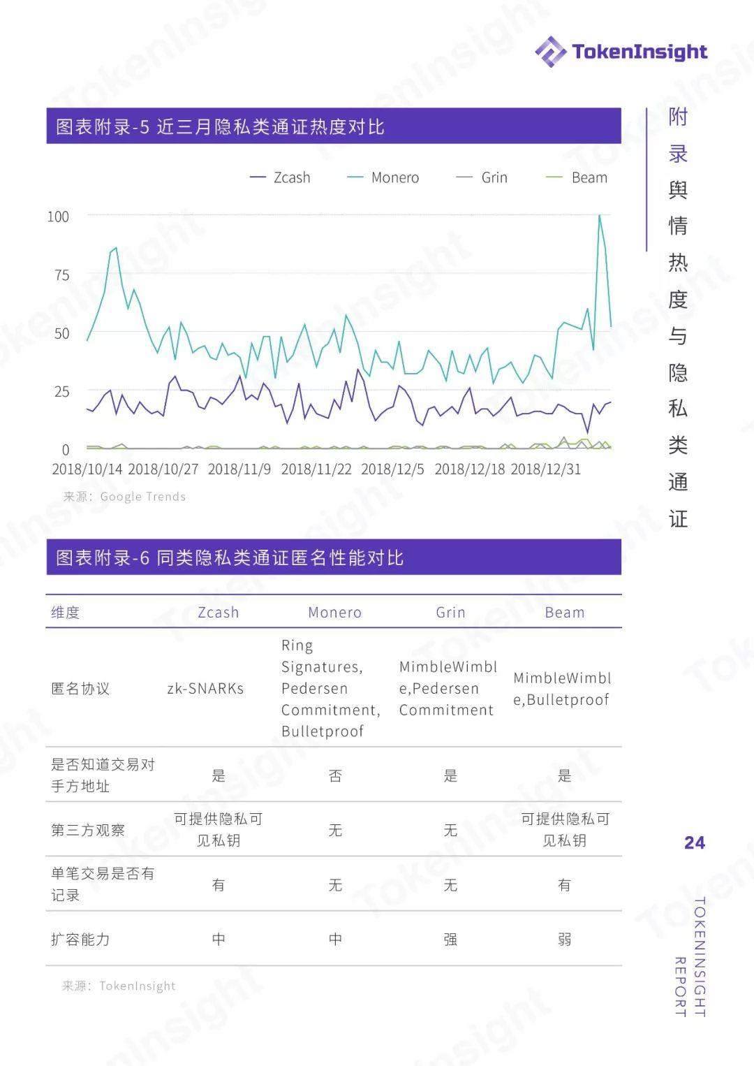 TokenInsight：Grin 投资挖矿收益策略分析与指导