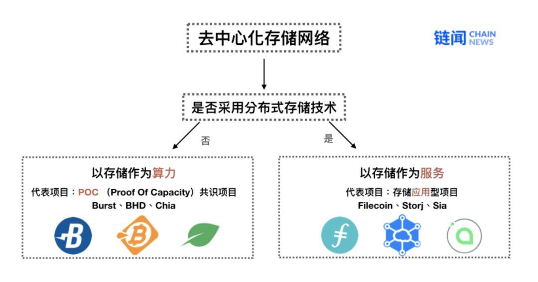 去中心化存储赛道核心项目全分析:Filecoin、Storj 与 Arweave