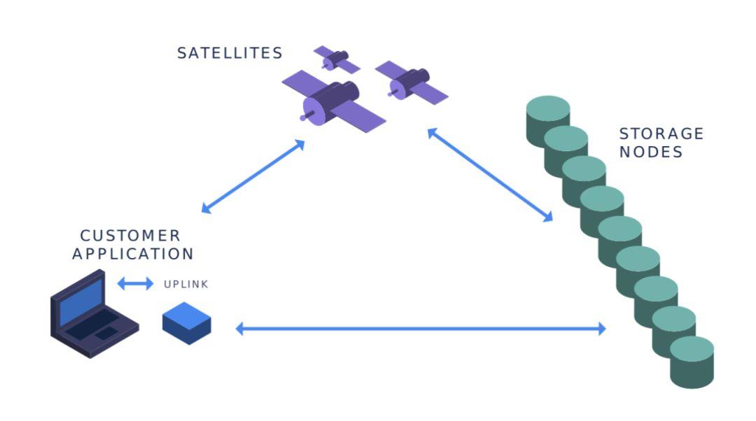 去中心化存储赛道核心项目全分析:Filecoin、Storj 与 Arweave