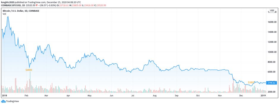 比特币通史:97 张图详述比特币 12 年发展轨迹