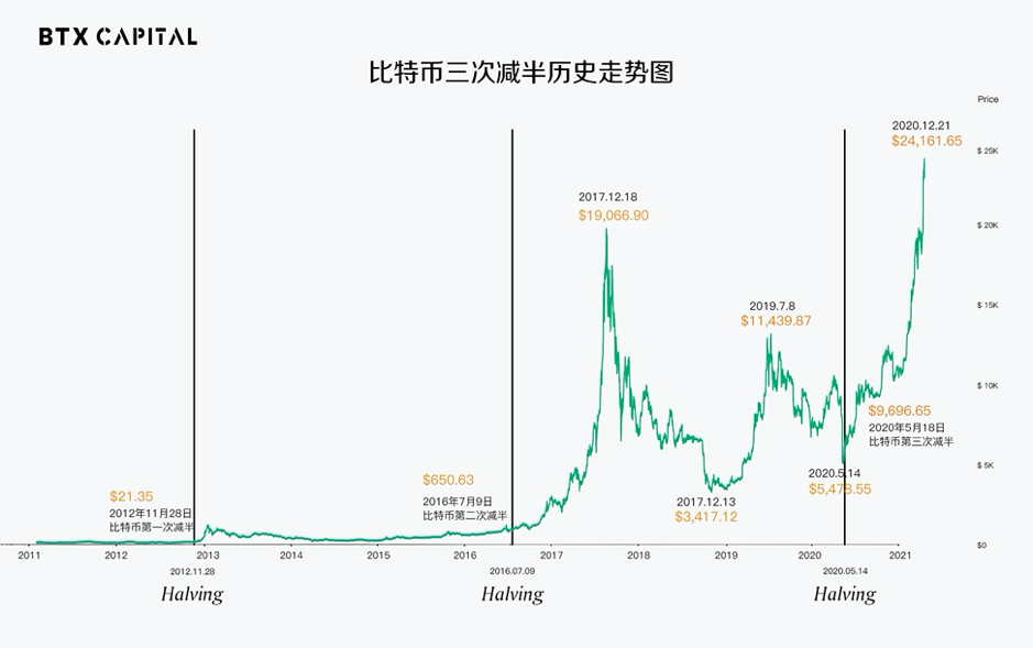 比特币通史:97 张图详述比特币 12 年发展轨迹